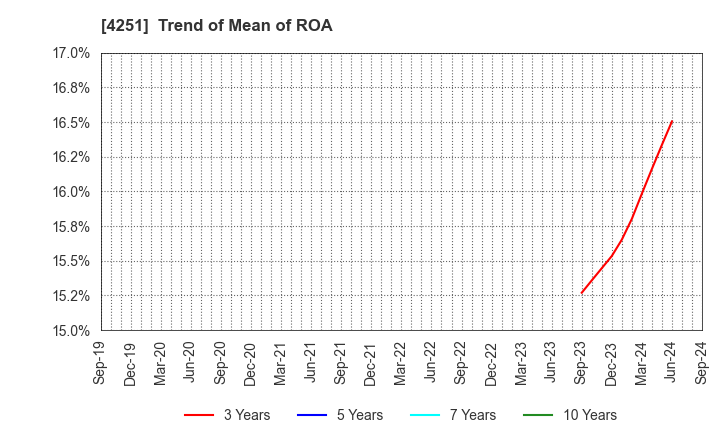 4251 KEIWA Incorporated: Trend of Mean of ROA