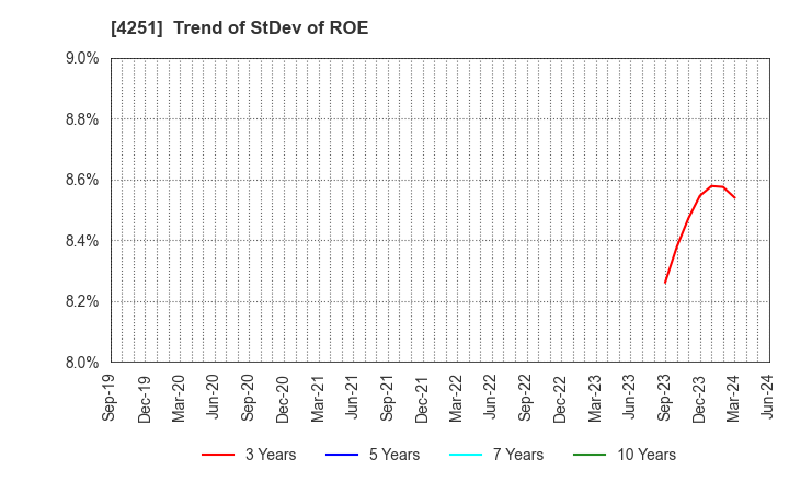 4251 KEIWA Incorporated: Trend of StDev of ROE