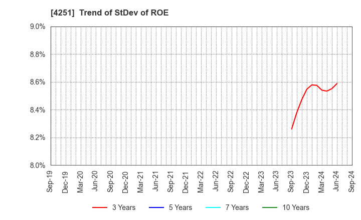 4251 KEIWA Incorporated: Trend of StDev of ROE