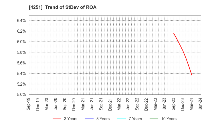 4251 KEIWA Incorporated: Trend of StDev of ROA