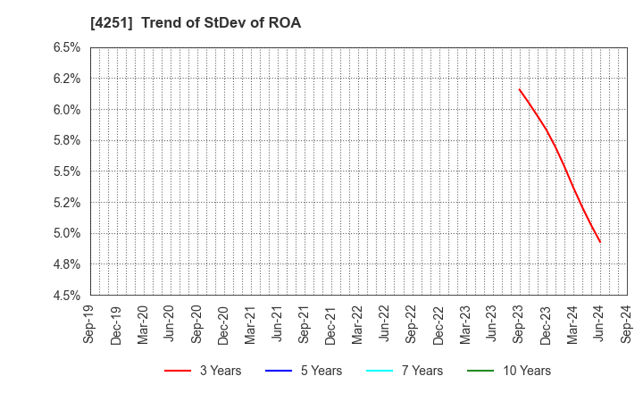 4251 KEIWA Incorporated: Trend of StDev of ROA