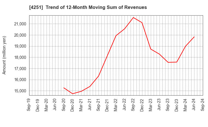 4251 KEIWA Incorporated: Trend of 12-Month Moving Sum of Revenues