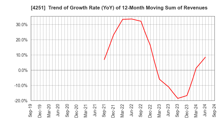 4251 KEIWA Incorporated: Trend of Growth Rate (YoY) of 12-Month Moving Sum of Revenues