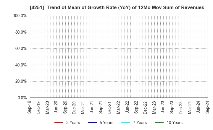 4251 KEIWA Incorporated: Trend of Mean of Growth Rate (YoY) of 12Mo Mov Sum of Revenues