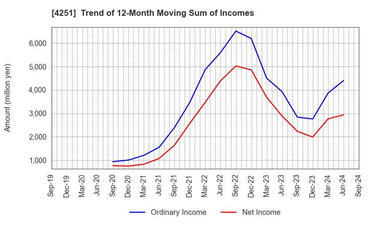 4251 KEIWA Incorporated: Trend of 12-Month Moving Sum of Incomes