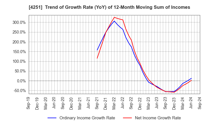 4251 KEIWA Incorporated: Trend of Growth Rate (YoY) of 12-Month Moving Sum of Incomes