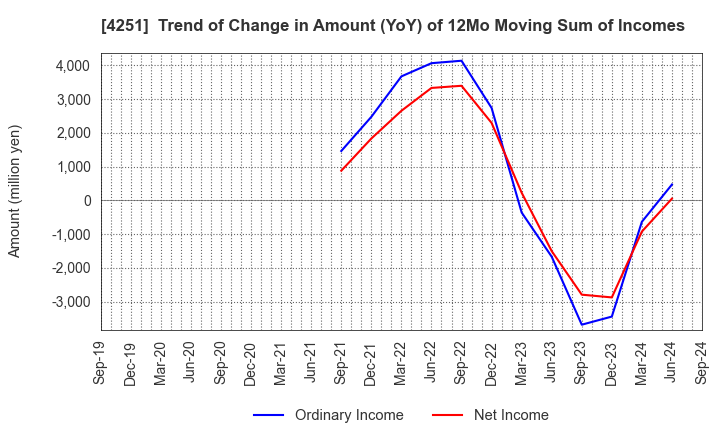 4251 KEIWA Incorporated: Trend of Change in Amount (YoY) of 12Mo Moving Sum of Incomes