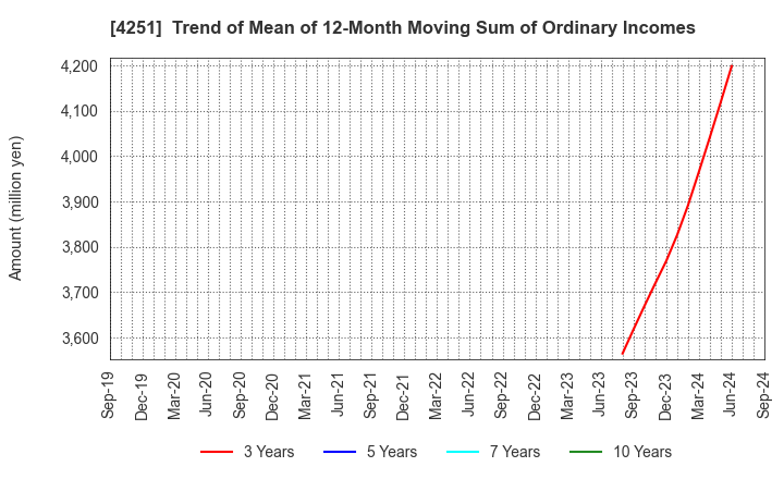 4251 KEIWA Incorporated: Trend of Mean of 12-Month Moving Sum of Ordinary Incomes