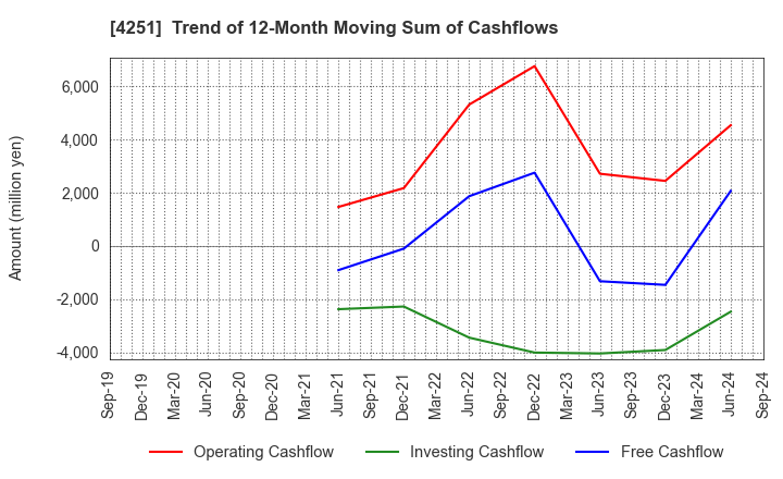 4251 KEIWA Incorporated: Trend of 12-Month Moving Sum of Cashflows