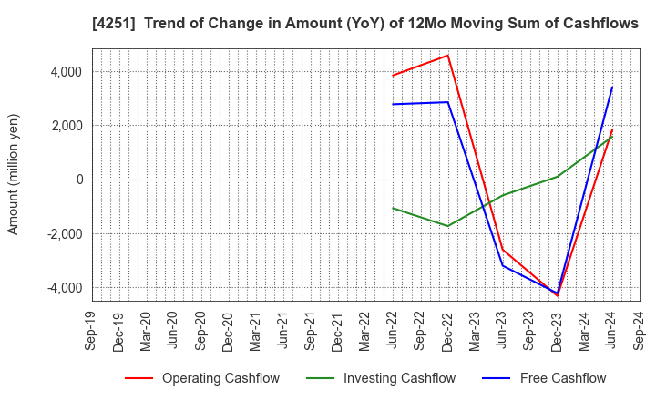 4251 KEIWA Incorporated: Trend of Change in Amount (YoY) of 12Mo Moving Sum of Cashflows