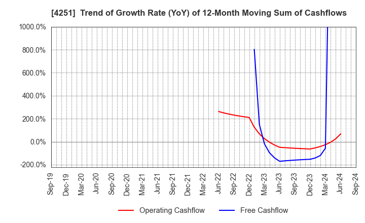 4251 KEIWA Incorporated: Trend of Growth Rate (YoY) of 12-Month Moving Sum of Cashflows