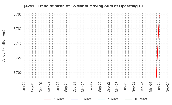 4251 KEIWA Incorporated: Trend of Mean of 12-Month Moving Sum of Operating CF