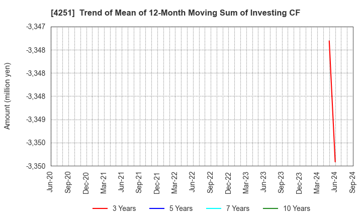 4251 KEIWA Incorporated: Trend of Mean of 12-Month Moving Sum of Investing CF