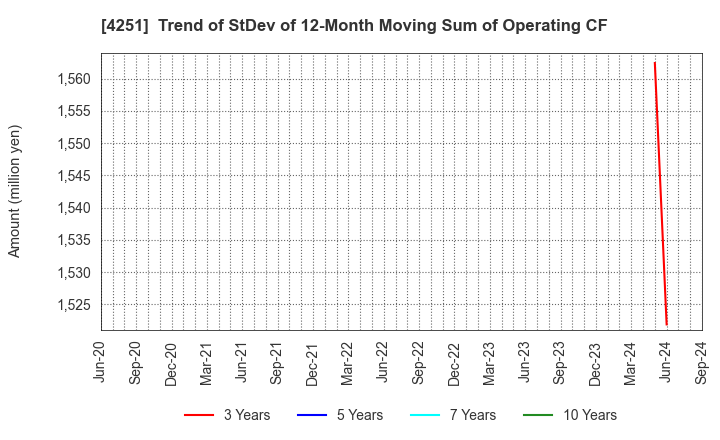 4251 KEIWA Incorporated: Trend of StDev of 12-Month Moving Sum of Operating CF