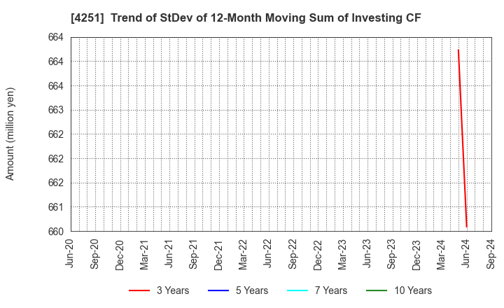 4251 KEIWA Incorporated: Trend of StDev of 12-Month Moving Sum of Investing CF