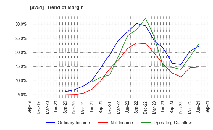 4251 KEIWA Incorporated: Trend of Margin