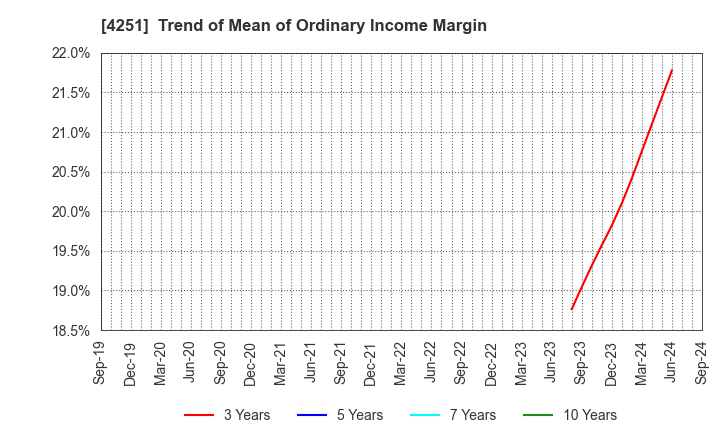 4251 KEIWA Incorporated: Trend of Mean of Ordinary Income Margin