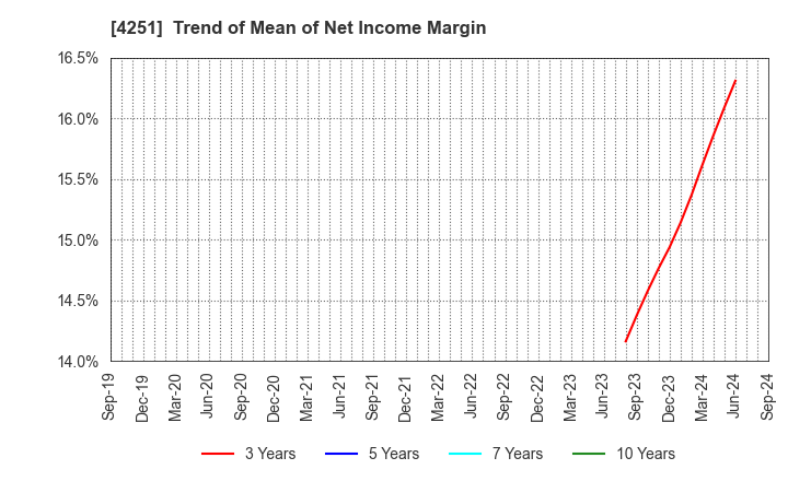 4251 KEIWA Incorporated: Trend of Mean of Net Income Margin