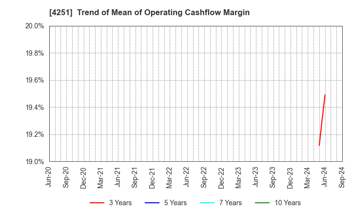 4251 KEIWA Incorporated: Trend of Mean of Operating Cashflow Margin