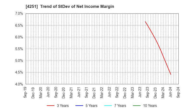 4251 KEIWA Incorporated: Trend of StDev of Net Income Margin