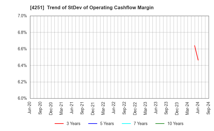 4251 KEIWA Incorporated: Trend of StDev of Operating Cashflow Margin