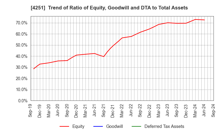 4251 KEIWA Incorporated: Trend of Ratio of Equity, Goodwill and DTA to Total Assets