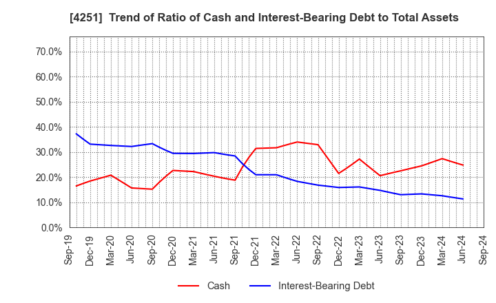 4251 KEIWA Incorporated: Trend of Ratio of Cash and Interest-Bearing Debt to Total Assets