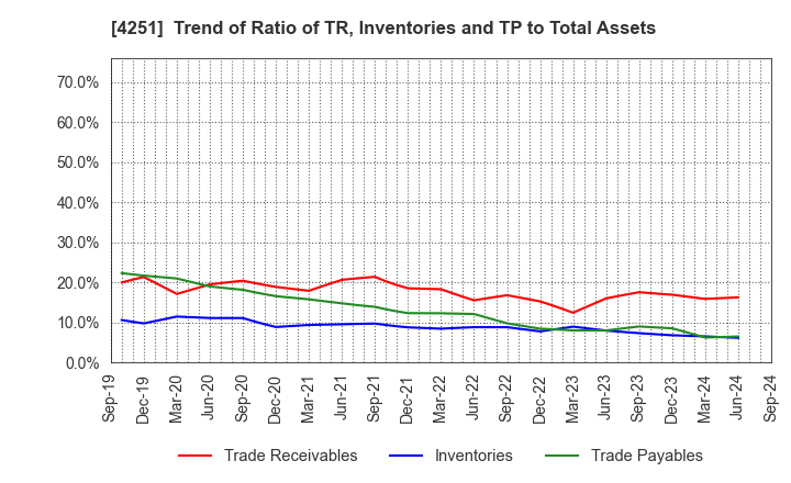 4251 KEIWA Incorporated: Trend of Ratio of TR, Inventories and TP to Total Assets