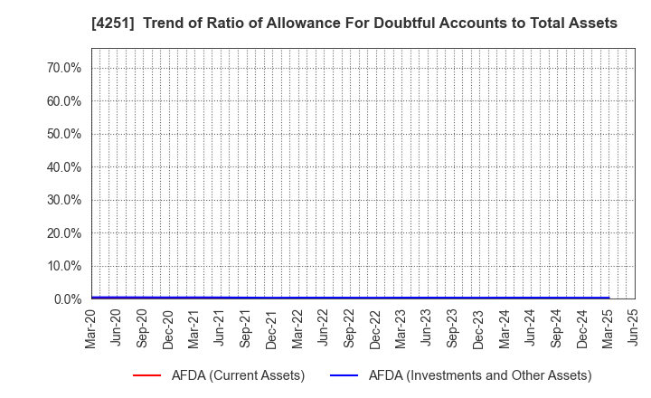 4251 KEIWA Incorporated: Trend of Ratio of Allowance For Doubtful Accounts to Total Assets