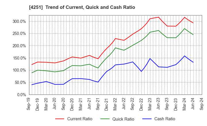 4251 KEIWA Incorporated: Trend of Current, Quick and Cash Ratio