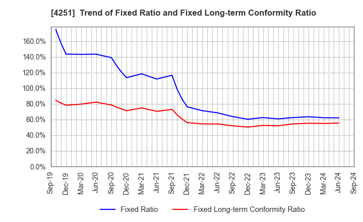 4251 KEIWA Incorporated: Trend of Fixed Ratio and Fixed Long-term Conformity Ratio