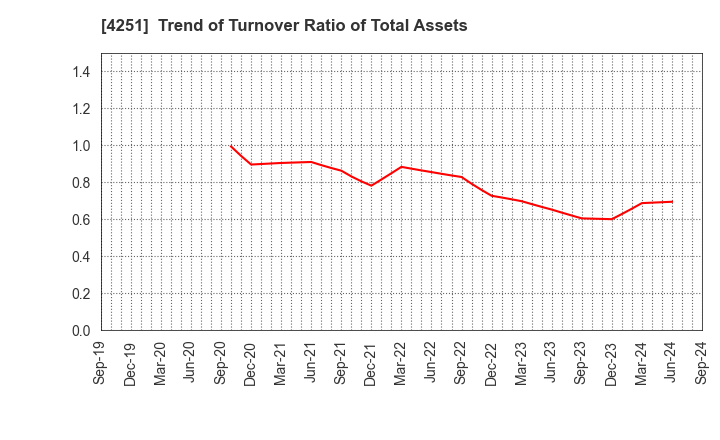 4251 KEIWA Incorporated: Trend of Turnover Ratio of Total Assets