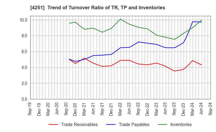 4251 KEIWA Incorporated: Trend of Turnover Ratio of TR, TP and Inventories