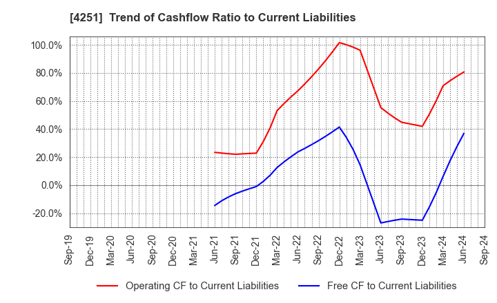 4251 KEIWA Incorporated: Trend of Cashflow Ratio to Current Liabilities