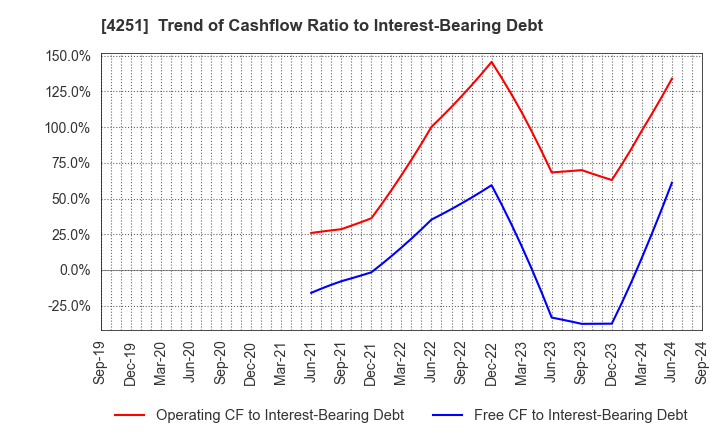 4251 KEIWA Incorporated: Trend of Cashflow Ratio to Interest-Bearing Debt