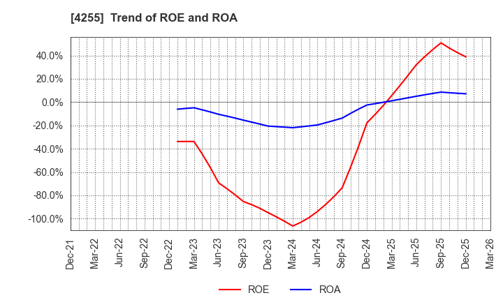 4255 THECOO Inc.: Trend of ROE and ROA