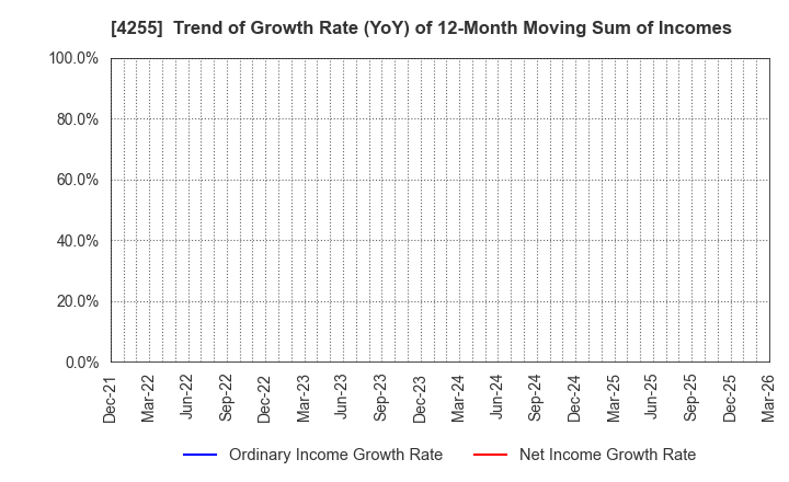 4255 THECOO Inc.: Trend of Growth Rate (YoY) of 12-Month Moving Sum of Incomes