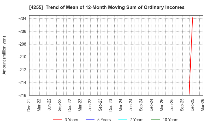4255 THECOO Inc.: Trend of Mean of 12-Month Moving Sum of Ordinary Incomes