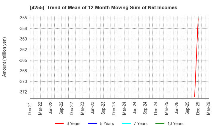 4255 THECOO Inc.: Trend of Mean of 12-Month Moving Sum of Net Incomes