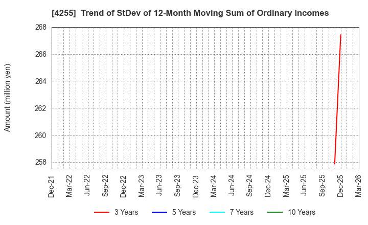 4255 THECOO Inc.: Trend of StDev of 12-Month Moving Sum of Ordinary Incomes