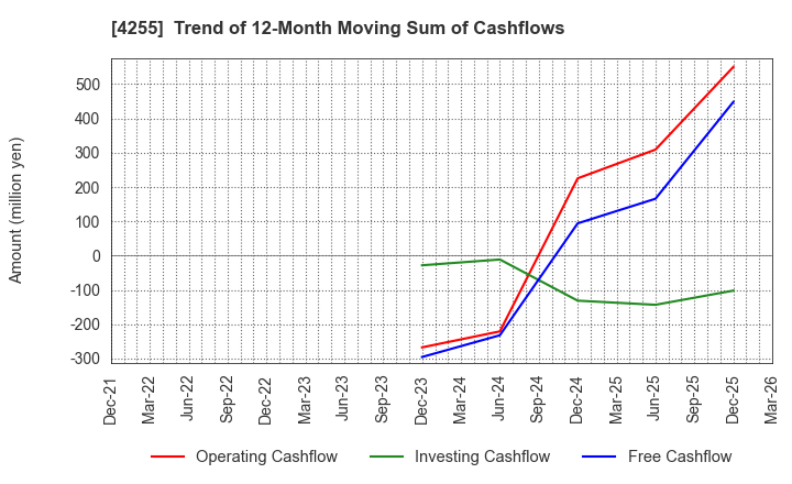 4255 THECOO Inc.: Trend of 12-Month Moving Sum of Cashflows