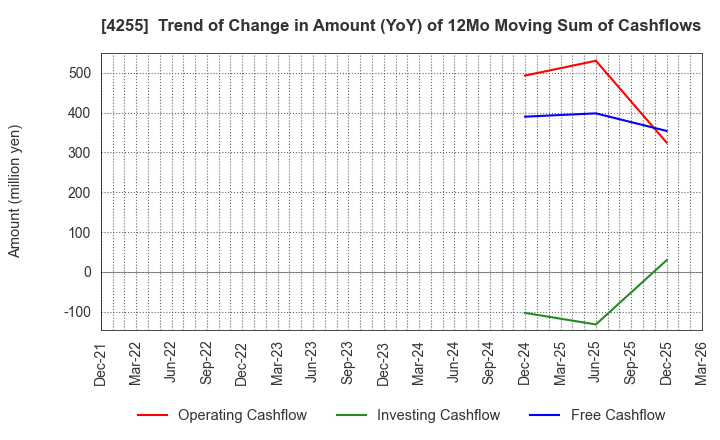 4255 THECOO Inc.: Trend of Change in Amount (YoY) of 12Mo Moving Sum of Cashflows