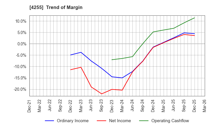 4255 THECOO Inc.: Trend of Margin