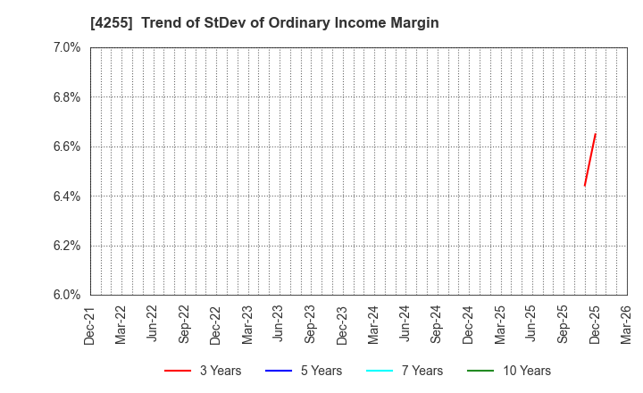 4255 THECOO Inc.: Trend of StDev of Ordinary Income Margin