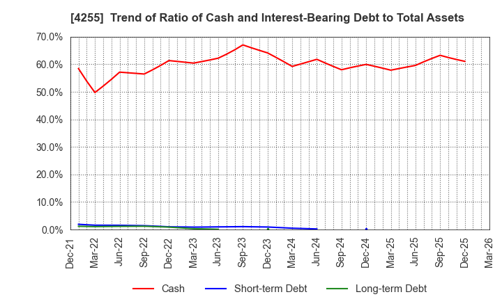 4255 THECOO Inc.: Trend of Ratio of Cash and Interest-Bearing Debt to Total Assets