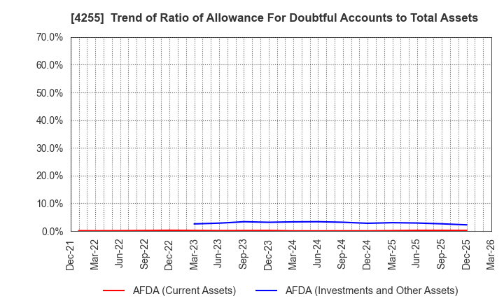 4255 THECOO Inc.: Trend of Ratio of Allowance For Doubtful Accounts to Total Assets