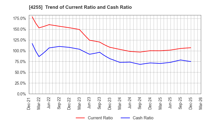 4255 THECOO Inc.: Trend of Current Ratio and Cash Ratio
