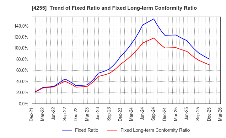 4255 THECOO Inc.: Trend of Fixed Ratio and Fixed Long-term Conformity Ratio