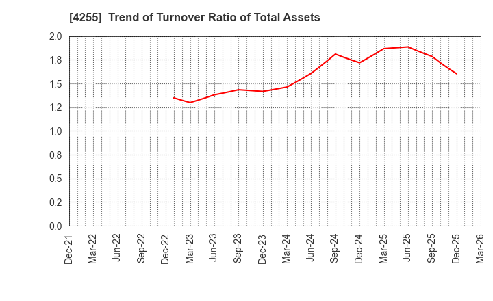 4255 THECOO Inc.: Trend of Turnover Ratio of Total Assets