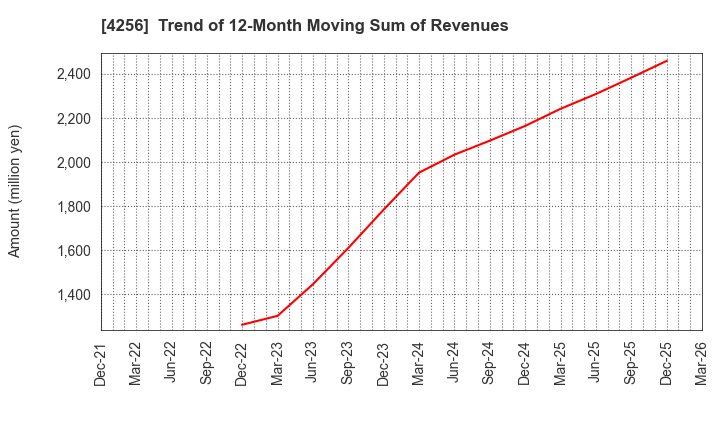 4256 CYND Co.,Ltd.: Trend of 12-Month Moving Sum of Revenues